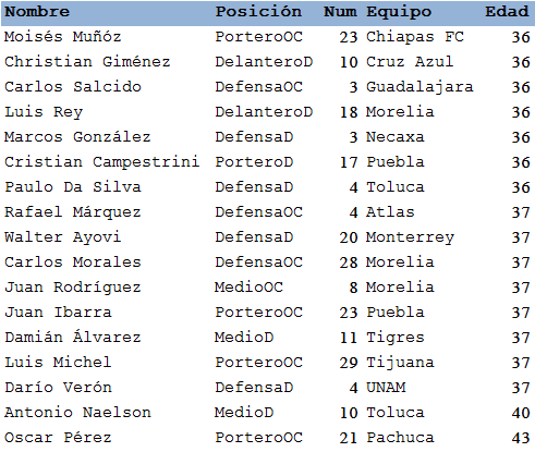 Jugadores de mayor edad en la liga mx clausura2017